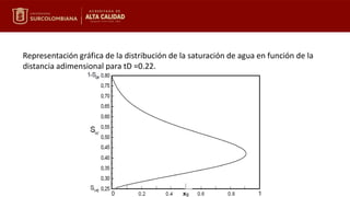 Representación gráfica de la distribución de la saturación de agua en función de la
distancia adimensional para tD =0.22.
 
