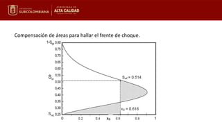 Compensación de áreas para hallar el frente de choque.
 