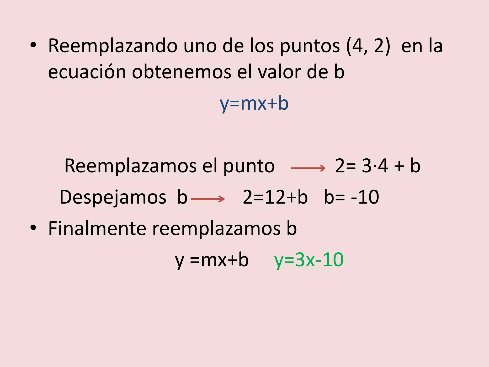 • Reemplazando uno de los puntos (4, 2) en la
ecuación obtenemos el valor de b
y=mx+b
Reemplazamos el punto 2= 3∙4 + b
Despejamos b 2=12+b b= -10
• Finalmente reemplazamos b
y =mx+b y=3x-10