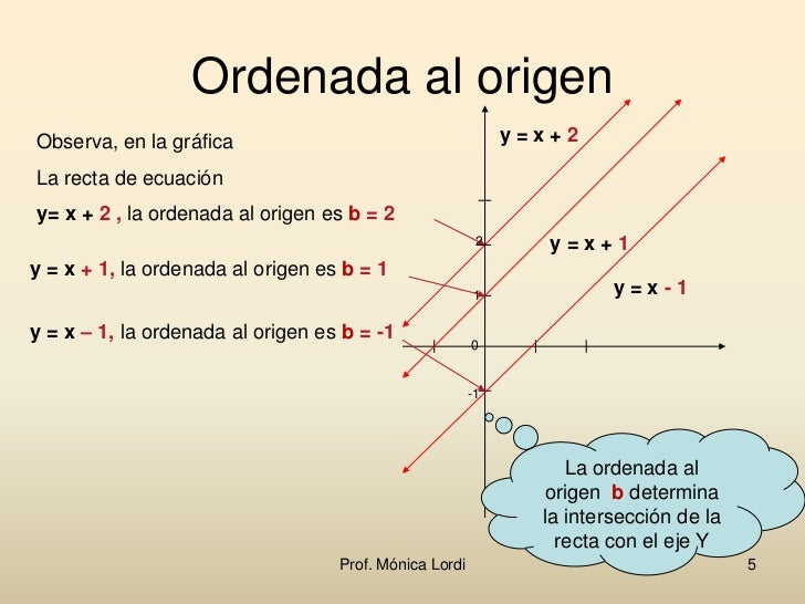 Ecuación de la recta - Prof. Mónica Lordi