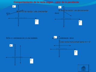 m>0 m<0
Si b= 0 entonces m y n no existen si a= 0 entonces m=o
11
x
y
x
y
x
y
x
y
Si m>0 la rectaSi m>0 la recta ll es crecientees creciente Si m<0 la rectaSi m<0 la recta ll es decrecientees decreciente
Toda recta horizontal tiene m = 0Toda recta horizontal tiene m = 0
Comportamiento de la recta según , valor de la pendiente
 
