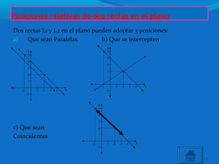 Posiciones relativas de dos rectas en el plano
Dos rectas L1 y L2 en el plano pueden adoptar 3 posiciones:
a) Que sean Paralelas b) Que se intercepten
c) Que sean
Coincidentes
13
1-1
1
-1
2
2
3
3
4
4
5
•
•
L
x
y
1-1
1
-1
2
2
3
3
4
4
5
•
•
L
x
y
1-1
1
-1
2
2
3
3
4
4
5
•
•
L
x
y
 