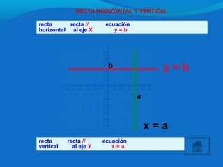 recta recta // ecuación
horizontal al eje X y = b
recta recta // ecuación
vertical al eje Y x = a
−6 −5 −4 −3 −2 −1 1 2 3 4 5 6
−6
−5
−4
−3
−2
−1
1
2
3
4
5
b
a
y = b
x = a
RECTA HORIZONTAL Y VERTICAL
 