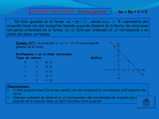 9
Es toda igualdad de la forma ax + by = c , donde a,b,c ∈ R, representa una
ecuación lineal con dos incógnitas llamada ecuación General de la Recta, las soluciones
son pares ordenados de la forma (x, y). Este par ordenado (x, y) corresponde a un
punto del plano cartesiano.
1-1
1
-1
2
2
3
3
4
4
5
•
•
L
x
yEjemplo Nº1 : la ecuación L: x + y - 4 = 0 es la ecuación
general de la recta.
Grafiquemos L en el plano cartesiano:
Tabla de valores Gráfico
X Y (x, y)
2 2 (2, 2)
1 3 (1, 3)
0 4 (0, 4)
-1 5 (-1, 5)
Observaciones:
1. A toda ecuación lineal (de primer grado) con dos incógnitas le corresponde gráficamente una
recta.
• Cada par ordenado de números (x, y) corresponde a las coordenadas de un punto que es
solución de la ecuación dada, es decir satisface esta ecuación.
•Forma general Ax + By + C = 0
 