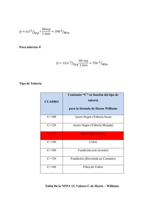 ⁄

⁄

Para tuberías

⁄

⁄

Tipo de Tubería
Constante “C” en función del tipo de
CUADRO

tubería
para la formula de Hazen Williams

C=100

Acero Negro (Tubería Seca)

C=120

Acero Negro (Tubería Mojada)

C=120

Acero Galvanizado

C=140

Cobre

C=100

Fundición (sin revestir)

C=130

Fundición (Revestida en Cemento)

C=140

Fibra de Vidrio

Tabla De la NFPA 13. Valores C de Hazen – Williams

 