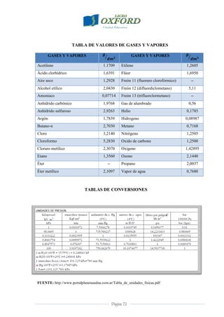 Página 72
TABLA DE VALORES DE GASES Y VAPORES
GASES Y VAPORES GASES Y VAPORES
Acetileno 1.1709 Etileno 1,2605
Ácido clorhídrico 1,6391 Flúor 1,6950
Aire seco 1,2928 Freón 11 (fluoruro clorofórmico)
Alcohol etílico 2,0430 Freón 12 (difluordiclometano) 5,11
Amoniaco 0,07714 Freón 13 (trifluorclormetano)
Anhídrido carbónico 1,9768 Gas de alumbrado 0,56
Anhídrido sulfuroso 2,9263 Helio 0,1785
Argón 1,7839 Hidrogeno 0,08987
Butano-n 2,7030 Metano 0,7168
Cloro 3,2140 Nitrógeno 1,2505
Cloroformo 5,2830 Oxido de carbono 1,2500
Cloruro metílico 2,3070 Oxigeno 1,42895
Etano 1,3560 Ozono 2,1440
Éter Propano 2,0037
Éter metílico 2,1097 Vapor de agua 0,7680
TABLAS DE CONVERSIONES
FUENTE: http://www.portalplanetasedna.com.ar/Tabla_de_unidades_fisicas.pdf
 