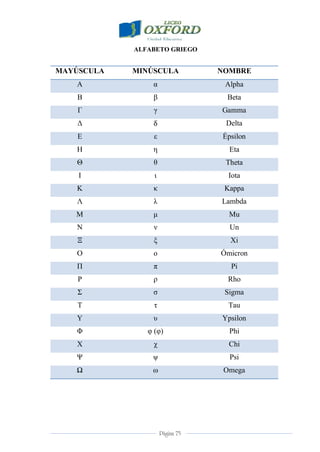 Página 75
ALFABETO GRIEGO
MAYÚSCULA MINÚSCULA NOMBRE
Α α Alpha
Β β Beta
Γ γ Gamma
Γ δ Delta
Δ ε Épsilon
Η η Eta
Θ θ Theta
Ι ι Iota
Κ κ Kappa
Λ λ Lambda
Μ μ Mu
Ν ν Un
Ξ ξ Xi
Ο ο Ómicron
Π π Pi
Ρ π Rho
΢ σ Sigma
Σ τ Tau
Τ υ Ypsilon
Φ υ (υ) Phi
Υ χ Chi
Φ ψ Psi
Ω ω Omega
 