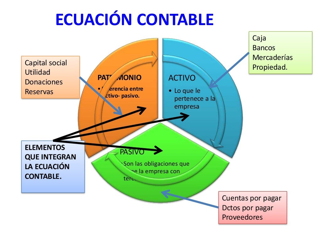 Ecuación contable