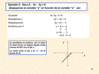 Ejemplo 2: Sea L2 : 4x - 2y = 8
despejamos la variable “y” en función de la variable “x” así:


Ecuación                                 4x -2y - 4 =0
Despejemos y                                -2y = -4x + 4
Multipliquemos                               2y = 4x - 4
Dividimos por 2                               y= 4x-         4
                                                  2          2
                                              y= 2x -        2
                                                 m=2         n= -2


 La pendiente es positiva por lo tanto                   y
 la recta forma un ángulo agudo (mide
 menos de 90º) con el eje x.
 La recta corta al eje y en -2 , en el
 punto (0,-2)
                                                                     x




                                                                         14
 