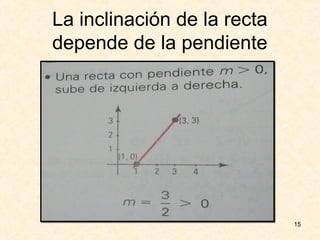 La inclinación de la recta
depende de la pendiente




                             15
 