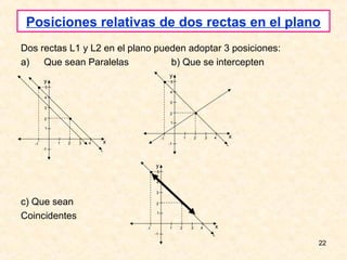 Posiciones relativas de dos rectas en el plano
Dos rectas L1 y L2 en el plano pueden adoptar 3 posiciones:
a)   Que sean Paralelas           b) Que se intercepten
                                                y
        y                                   •    5
    •    5
                                                4
        4
                                                3
        3
                                                2                •
        2        •
                                                 1
         1

                                           -1            1       2       3   4   x
   -1        1   2   3   4   x                  -1                               L
        -1                   L



                                      y
                                  •    5

                                      4

                                      3

c) Que sean                           2              •

Coincidentes                           1



                                 -1             1    2       3       4       x
                                      -1                                     L

                                                                                     22
 