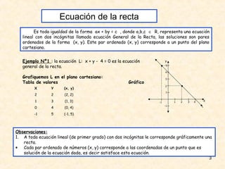 Ecuación de la recta
         Es toda igualdad de la forma ax + by = c , donde a,b,c ∈ R, representa una ecuación
   lineal con dos incógnitas llamada ecuación General de la Recta, las soluciones son pares
   ordenados de la forma (x, y). Este par ordenado (x, y) corresponde a un punto del plano
   cartesiano.


   Ejemplo Nº1 : la ecuación L: x + y - 4 = 0 es la ecuación             y
   general de la recta.                                              •   5

                                                                         4

   Grafiquemos L en el plano cartesiano:                                 3
   Tabla de valores                                   Gráfico
         X       Y     (x, y)
                                                                         2        •
                                                                         1
         2       2     (2, 2)
         1       3     (1, 3)                                       -1        1   2   3   4   x
                                                                         -1                   L
         0       4     (0, 4)
        -1       5     (-1, 5)




Observaciones:
1. A toda ecuación lineal (de primer grado) con dos incógnitas le corresponde gráficamente una
   recta.
• Cada par ordenado de números (x, y) corresponde a las coordenadas de un punto que es
   solución de la ecuación dada, es decir satisface esta ecuación.
                                                                                             3
 