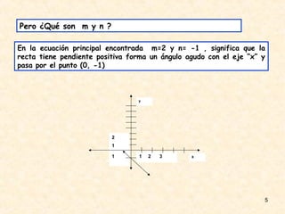 Pero ¿Qué son m y n ?

En la ecuación principal encontrada m=2 y n= -1 , significa que la
recta tiene pendiente positiva forma un ángulo agudo con el eje “x” y
pasa por el punto (0, -1)



                                 y




                          2
                          1

                          1      1   2   3      x




                                                                    5
 