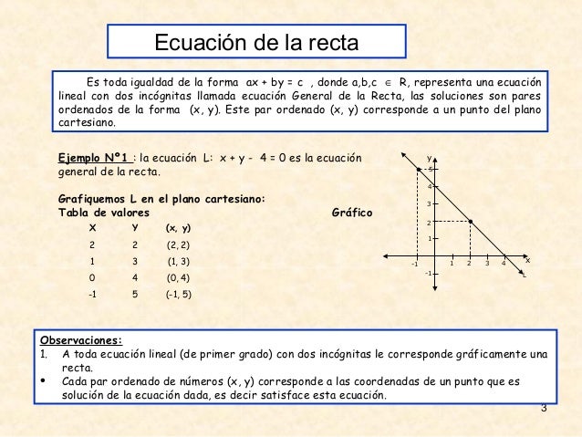 Ecuacion De La Recta Pendiente