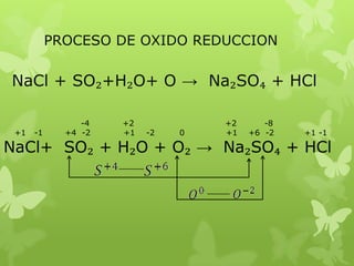 PROCESO DE OXIDO REDUCCION

NaCl + SO₂+H₂O+ O → Na₂SO₄ + HCl

                -4   +2            +2      -8
 +1   -1     +4 -2   +1   -2   0   +1   +6 -2   +1 -1

NaCl+ SO₂ + H₂O + O₂ → Na₂SO₄ + HCl
 