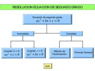 Ecuación de segundo grado
Incompleta Completa
Cuando 0=b
02
=++ cbxax
02
=+ cax
Cuando 0=c
02
=+ bxax
RESOLUCION ECUACION DE SEGUNDO GRADO
Método de
Factorización
Fórmula General
Salir
 