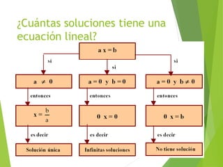¿Cuántas soluciones tiene una
ecuación lineal?
27
 