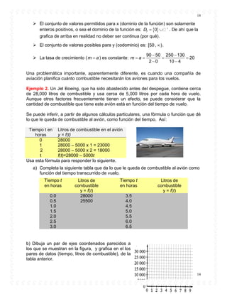 14
14
 El conjunto de valores permitidos para x (dominio de la función) son solamente
enteros positivos, o sea el dominio de la función es:   
 0fD . De ahí que la
grafica de arriba en realidad no deber ser continua (por qué).
 El conjunto de valores posibles para y (codominio) es: [50 , ) .
 La tasa de crecimiento (m a ) es constante:
90 50 250 130
20
2 0 10 4
m a
 
   
 
Una problemática importante, aparentemente diferente, es cuando una compañía de
aviación planifica cuánto combustible necesitarán los aviones para los vuelos.
Ejemplo 2. Un Jet Boeing, que ha sido abastecido antes del despegue, contiene cerca
de 28,000 litros de combustible y usa cerca de 5,000 litros por cada hora de vuelo.
Aunque otros factores frecuentemente tienen un efecto, se puede considerar que la
cantidad de combustible que tiene este avión está en función del tiempo de vuelo.
Se puede inferir, a partir de algunos cálculos particulares, una fórmula o función que dé
lo que le queda de combustible al avión, como función del tiempo. Así:
Tiempo t en
horas
Litros de combustible en el avión
y = f(t)
0 28000
1 28000 – 5000 x 1 = 23000
2 28000 – 5000 x 2 = 18000
t f(t)=28000 – 5000t
Usa esta fórmula para responder lo siguiente.
a) Completa la siguiente tabla que da lo que le queda de combustible al avión como
función del tiempo transcurrido de vuelo.
Tiempo t
en horas
Litros de
combustible
y = f(t)
Tiempo t
en horas
Litros de
combustible
y = f(t)
0.0 28000 3.5
0.5 25500 4.0
1.0 4.5
1.5 5.0
2.0 5.5
2.5 6.0
3.0 6.5
b) Dibuja un par de ejes coordenados parecidos a
los que se muestran en la figura, y grafica en el los
pares de datos (tiempo, litros de combustible), de la
tabla anterior.
 