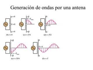 Generación de ondas por una antena