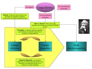 Carga eléctrica Campo eléctrico Campo magnético Onda electromagnética Gauss . El flujo del campo electrico que atraviesa una superficie cerrada es proporcional a la carga encerrada por ella Biot y Savart El flujo del campo magnético que atraviesa una superficie cerrada es cero Faraday La variación del flujo magnético que atraviesa una superficie induce en su contorno un campo eléctrico Ampere-Maxwell Las corrientes eléctricas y la variación del flujo eléctrico que atraviesan una superficie inducen en su contorno un campo magnético En reposo En movimiento uniforme En movimiento acelerado