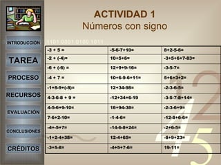 ACTIVIDAD 1  Números con signo   INTRODUCCIÓN TAREA PROCESO RECURSOS EVALUACIÓN CONCLUSIONES CRÉDITOS 19-11= -4+5+7-6= -3+5-8= -8+9+23= 12-4+65= -1+2-4+38= -2+6-5= -14-6-8+24= -4+-5+7= -12-8+6-6= -1-4-6= 7-6+2-10= -2-3-6+9= 18+94-38= 4-5-6+9-10= -3-5-7-8+14= -12+34+6-19 4-3-6-8 + 9 = -2-3-6-5= 12+34-98= -1+8-9+(-8)= 5+6+3+2= 10+6-9-6+11= -4 + 7 = -3-5-7= 12+9+9-16= -6 + (-6) = -3+5+6+7-83= 10+5+6= -2 + (-4)= 8+2-5-6= -5-6-7+10= -3 + 5 = 