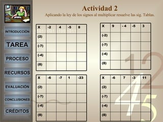 Actividad 2 Aplicando la ley de los signos al multiplicar resuelve las sig. Tablas. INTRODUCCIÓN TAREA PROCESO RECURSOS EVALUACIÓN CONCLUSIONES CRÉDITOS (8) (-4) (-7) (2) 8 -5 4 -2 X  (8) (-4) (-7) (-2) 3 -5 - 4 9 X  (8) (-4) (-7) (2) -23 1 -7 -6 X  (8) (-4) (-7) (2) 11 -3 7 -6 X  