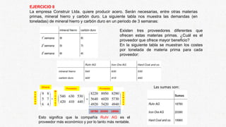 EJERCICIO 8
La empresa Construir Ltda. quiere producir acero. Serán necesarias, entre otras materias
primas, mineral hierro y carbón duro. La siguiente tabla nos muestra las demandas (en
toneladas) de mineral hierro y carbón duro en un periodo de 3 semanas:
Existen tres proveedores diferentes que
ofrecen estas materias primas. ¿Cuál es el
proveedor que ofrece mayor beneficio?
En la siguiente tabla se muestran los costes
por tonelada de materia prima para cada
proveedor:
Las sumas son:
Esto significa que la compañía Ruhr AG es el
proveedor más económico y por lo tanto más rentable.
S
e
m
a
n
a
M
i
n
e
r
a
l
Mineral
Proveedor Proveedor
S
e
m
a
n
a
18780 20390 18960
 