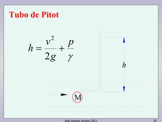 José Agüera Soriano 2011 23
Tubo de Pitot
γ
p
g
v
h +=
2
2
h
M
 