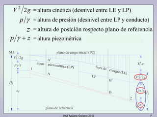José Agüera Soriano 2011 7
γp
gV 22
z
zp +γ = altura piezométrica
=altura cinética (desnivel entre LE y LP)
=altura de presión (desnivel entre LP y conducto)
= altura de posición respecto plano de referencia
SLL
plano de referencia
z1
γp /1
1V 2g/2
1H
2
2 /V 2g
γ/p2
z2
2H
12Hr
A
1
A'
B'
B
2
V
plano de carga inicial (PC)
línea piezométrica (LP) línea de energía (LE)
LP
 
