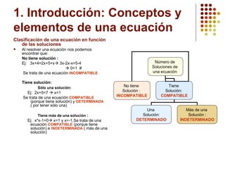 1. Introducción: Conceptos y elementos de una ecuación Clasificación de una ecuación en función de las soluciones Al resolver una ecuación nos podemos encontrar que:  No tiene solución :  Ej:  3x+4=2x+5+x   3x-2x-x=5-4      0=1  # Se trata de una ecuación  INCOMPATIBLE Tiene solución:  Sólo una solución: Ej:  2x+5=7    x=1 Se trata de una ecuación  COMPATIBLE   (porque tiene solución) y  DETERMINADA   ( por tener sólo una) Tiene más de una solución :   Ej:  x*x-1=0   x=1 y x=-1.Se trata de una ecuación  COMPATIBLE   (porque tiene solución) e  INDETERMINADA   ( más de una solución) Número de  Soluciones de  una ecuación  No tiene  Solución :  INCOMPATIBLE Tiene  Solución:  COMPATIBLE Una  Solución: DETERMINADO Más de una  Solución : INDETERMINADO 