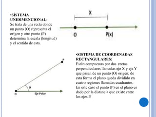 •SISTEMA
UNIDIMENCIONAL:
Se trata de una recta donde
un punto (O) representa el
origen y otro punto (P)
determina la escala (longitud)
y el sentido de esta.
•SISTEMA DE COORDENADAS
RECTANGULARES:
Están compuestas por dos rectas
perpendiculares llamadas eje X y eje Y
que pasan de un punto (O) origen; de
esta forma el plano queda dividido en
cuatro regiones llamadas cuadrantes.
En este caso el punto (P) en el plano es
dado por la distancia que existe entre
los ejes P.
 