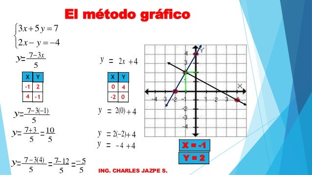 Ecuaciones simultáneas de primer grado con dos incógnitas