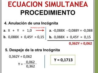 ECUACION SIMULTANEA
PROCEDIMIENTO
4. Anulación de una Incógnita
a. X + Y = 1,0
b. 0,088X + 0,45Y = 0,15
a. -0,088X - 0,088Y = -0,088
b. 0,088X + 0,45Y = 0,15
Multiplicar por-0,088
5. Despeje de la otra Incógnita
0,362Y = 0,062
0,362Y = 0,062
Y =
0,362
0,062
Y = 0,1713
 