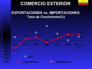 COMERCIO EXTERIOR   EXPORTACIONES vs. IMPORTACIONES  Tasa de Crecimiento(%) 