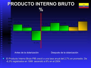 PRODUCTO INTERNO BRUTO % El Producto Interno Bruto PIB creció a una tasa anual del  2,7 %  en promedio . De  -6,3%  registrados en 1999  ascendió a  6% en el  200 4 .  Antes de la dolarización Después de la dolarización 