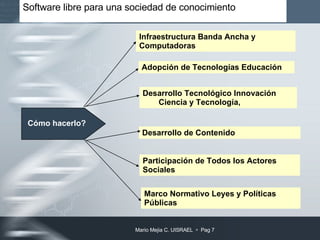 Software libre para una sociedad de conocimiento  Cómo hacerlo? Infraestructura Banda Ancha y Computadoras Adopción de Tecnologías Educación Desarrollo Tecnológico Innovación Ciencia y Tecnología, Desarrollo de Contenido Participación de Todos los Actores Sociales  Marco Normativo Leyes y Políticas Públicas 