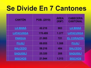 ÁREA    CABECERA
 CANTÓN     POB. (2010)
                          (KM²)   CANTONAL

 LA MANÁ      42.216      663      LA MANÁ

LATACUNGA    170.489      1.377   LATACUNGA

 PANGUA       21.965      721     EL CORAZÓN

  PUJILÍ      69.055      1.308     PUJILÍ

SALCEDO       58.216      484      SALCEDO

SAQUISILÍ     25.320      208      SAQUISILÍ

 SIGCHOS      21.944      1.313    SIGCHOS
 