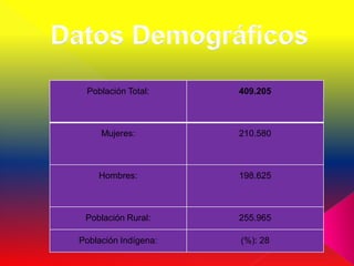 Población Total:     409.205



     Mujeres:         210.580



    Hombres:          198.625



 Población Rural:     255.965

Población Indígena:   (%): 28
 