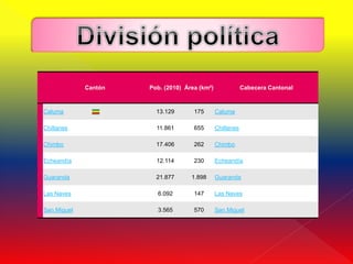 Cantón   Pob. (2010) Área (km²)               Cabecera Cantonal



Caluma                  13.129       175       Caluma

Chillanes               11.861       655       Chillanes

Chimbo                  17.406       262       Chimbo

Echeandía               12.114       230       Echeandía

Guaranda                21.877      1.898      Guaranda

Las Naves               6.092        147       Las Naves

San Miguel              3.565        570       San Miguel
 