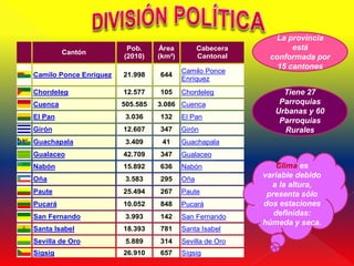 La provincia
                         Pob.     Área          Cabecera          está
         Cantón
                        (2010)    (km²)         Cantonal    conformada por
                                                              15 cantones
                                          Camilo Ponce
Camilo Ponce Enríquez   21.998    644
                                          Enríquez
Chordeleg               12.577    105     Chordeleg             Tiene 27
Cuenca                  505.585   3.086 Cuenca                 Parroquias
                                                              Urbanas y 60
El Pan                   3.036    132     El Pan
                                                               Parroquias
Girón                   12.607    347     Girón                 Rurales
Guachapala               3.409     41     Guachapala
Gualaceo                42.709    347     Gualaceo
Nabón                   15.892    636     Nabón               Clima es
Oña                      3.583    295     Oña
                                                           variable debido
                                                             a la altura,
Paute                   25.494    267     Paute             presenta sólo
Pucará                  10.052    848     Pucará           dos estaciones
San Fernando             3.993    142     San Fernando        definidas:
                                                           húmeda y seca.
Santa Isabel            18.393    781     Santa Isabel
Sevilla de Oro           5.889    314     Sevilla de Oro
Sígsig                  26.910    657     Sígsig
 