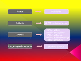Altitud                924 msnm




      Población         40 000 habitantes aprox.


                        •237 km a Quito
                        •349 km a Guayaquil
      Distancias        •370 km a Cuenca
                        •306 km a Santo Domingo
                        •444 km a Machala


Lenguas predominantes     Español y quichua
 