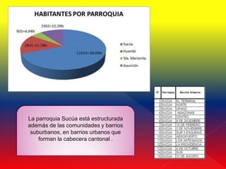 La parroquia Sucúa está estructurada
además de las comunidades y barrios
 suburbanos, en barrios urbanos que
    forman la cabecera cantonal .
 