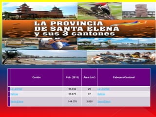 Cantón   Pob. (2010)   Área (km²)                 Cabecera Cantonal



La Libertad              95.942         26        La Libertad

Salinas                  68.675         97        Salinas


Santa Elena             144.076        3.880      Santa Elena
 