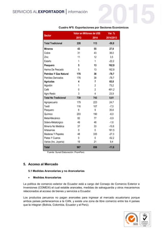Cuadro Nº5: Exportaciones por Sectores Económicos
Fuente: Sunat Elaboración: PromPerú
5. Acceso al Mercado
5.1 Medidas Arancelarias y no Arancelarias
 Medidas Arancelarias
La política de comercio exterior de Ecuador está a cargo del Consejo de Comercio Exterior e
Inversiones (COMEXI) el cual estable aranceles, medidas de salvaguardia y otros mecanismos
relacionados al acceso de bienes y servicios a Ecuador.
Los productos peruanos no pagan aranceles para ingresar al mercado ecuatoriano porque
ambos países pertenecemos a la CAN, y existe una zona de libre comercio entre los 4 países
que la integran (Bolivia, Colombia, Ecuador y el Perú).
Sector
Valor en Millones de US$ Var. %
2013 2014 2014/2013
Total Tradicional 228 113 -50,8
Mineros 43 55 27,9
Cobre 31 43 38,0
Zinc 11 12 3,5
Estaño 1 1 -22,2
Pesquero 5 13 162,8
Harina De Pescado 5 13 162,8
Petróleo Y Gas Natural 176 38 -78,7
Petróleo Derivados 176 38 -78,7
Agrícolas 4 7 65,8
Algodón 1 2 73,2
Café 0 2 491,2
Agro Resto 3 4 23,9
Total No Tradicional 739 743 0,61
Agropecuario 179 223 24,7
Textil 116 107 -7,5
Pesquero 6 9 35,6
Químico 203 190 -6,0
Metal-Mecánico 82 77 -5,9
Sidero-Metalúrgico 49 48 -1,6
Minería No Metálica 37 33 -10,6
Artesanías 0 0 181,5
Maderas Y Papeles 48 335 -27,3
Pieles Y Cueros 0 0 -52,2
Varios (Inc. Joyería) 19 21 9,4
Total 967 856 -11,6
 