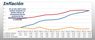 Inflación
6
         En el año 2012 este
          podría volverse un
5
            punto crítico, el
           incremento de los
4            precios de los
        alimentos debe llamar
3              a reflexión

2


1


0
                          Nov-10 Dec-10 Jan-11   Feb-11 Mar-11 Apr-11 May-11 Jun-11   Jul-11   Aug-11 Sep-11 Oct-11 Nov-11 Dec-11
    Inflación mensual      0.27   0.51   0.68    0.55    0.34   0.82   0.35   0.04    0.18      0.49   0.79   0.35   0.30   0.40
    Inflación anual        3.39   3.33   3.17    3.39    3.57   3.88   4.23   4.28    4.44      4.84   5.39   5.50   5.53   5.41
    Inflación acumulada                  0.68    1.24    1.58   2.41   2.77   2.81    2.99      3.49   4.31   4.67   4.97   5.41
 