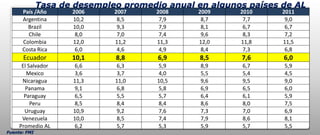 Tasa de desempleo promedio anual en algunos países de AL
      País /Año      2006     2007     2008    2009     2010     2011
      Argentina      10,2      8,5      7,9     8,7      7,7      9,0
        Brazil       10,0      9,3      7,9     8,1      6,7      6,7
        Chile         8,0      7,0      7,4     9,6      8,3      7,2
      Colombia       12,0     11,2     11,3    12,0     11,8     11,5
      Costa Rica      6,0      4,6      4,9     8,4      7,3      6,8
      Ecuador        10,1     8,8      6,9      8,5     7,6      6,0
      El Salvador    6,6      6,3      5,9      8,9     6,7      5,9
        Mexico       3,6      3,7      4,0      5,5     5,4      4,5
      Nicaragua      11,3     11,0     10,5     9,6     9,5      9,0
       Panama        9,1      6,8      5,8      6,9     6,5      6,0
       Paraguay      6,5      5,5      5,7      6,4     6,1      5,9
          Peru       8,5      8,4      8,4      8,6     8,0      7,5
       Uruguay       10,9     9,2      7,6      7,3     7,0      6,9
      Venezuela      10,0     8,5      7,4      7,9     8,6      8,1
     Promedio AL     6,2      5,7      5,3      5,9     5,7      5,5
Fuente: FMI
 