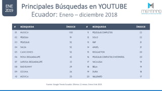 Principales Búsquedas en YOUTUBE
Ecuador: Enero – diciembre 2018
Fuente: Google Trends Ecuador. Últimos 12 meses. Enero 9 ...