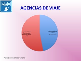AGENCIAS DE VIAJE
Fuente: Ministerio de Turismo
 