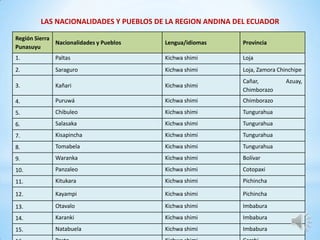 *Las   nacionalidades y pueblos indígenas del
 ecuador integradas en la Confederación de
 Nacionalidades Indígenas del Ecu...