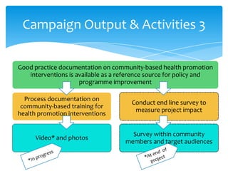 Campaign Output & Activities 3
Good practice documentation on community-based health promotion
interventions is available as a reference source for policy and
programme improvement
Process documentation on
community-based training for
health promotion interventions

Conduct end line survey to
measure project impact

Video* and photos

Survey within community
members and target audiences

 